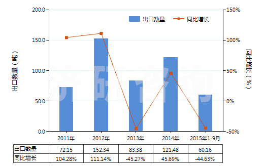 2011-2015年9月中國(guó)克拉維酸及其鹽(HS29349950)出口量及增速統(tǒng)計(jì)